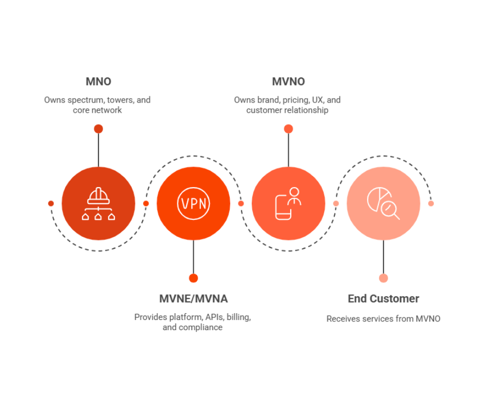 MVNO vs MNO vs MVNE/MVNA