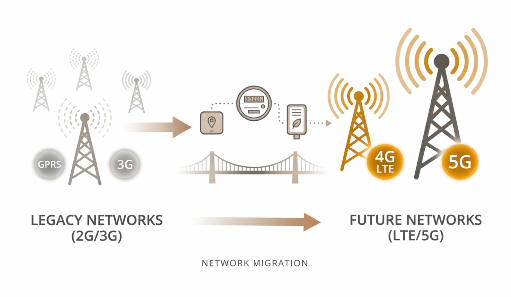 2G and 3G networks being phased out as LTE and 5G replace them for modern IoT connectivity
