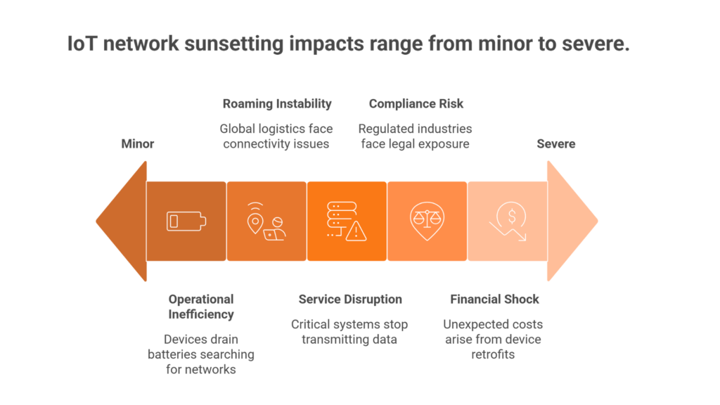  how IoT network sunsetting impacts escalate from minor issues like battery drain and roaming instability to severe outcomes such as service disruption, compliance risk, and financial shock.