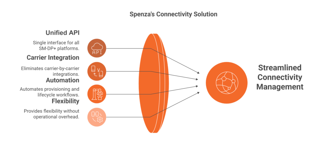  Spenza as a centralized RSP aggregation layer orchestrating multi-network eSIM connectivity across devices and carriers.
