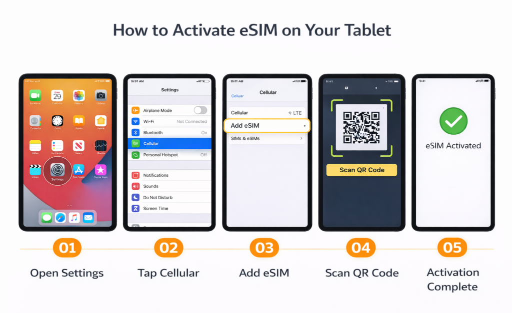 Step-by-step guide showing how to activate eSIM on an iPad, including settings, cellular, QR code scan, and activation