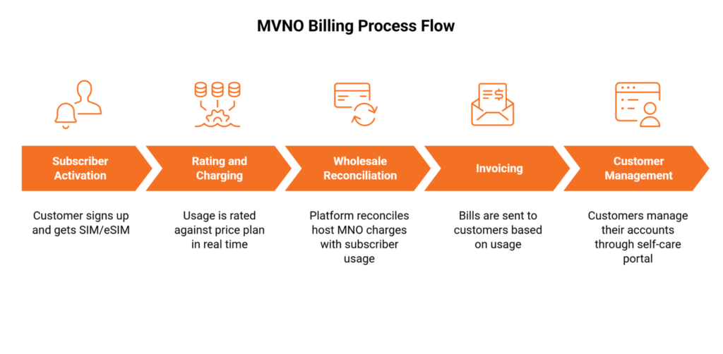 MVNO billing flow showing subscriber activation, rating, charging, reconciliation, and invoicing process