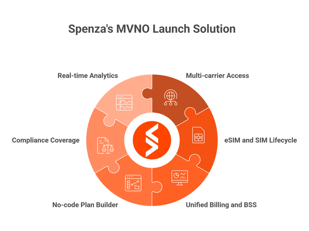 Launching Your Own MVNO or IoT Connectivity Program with Spenza