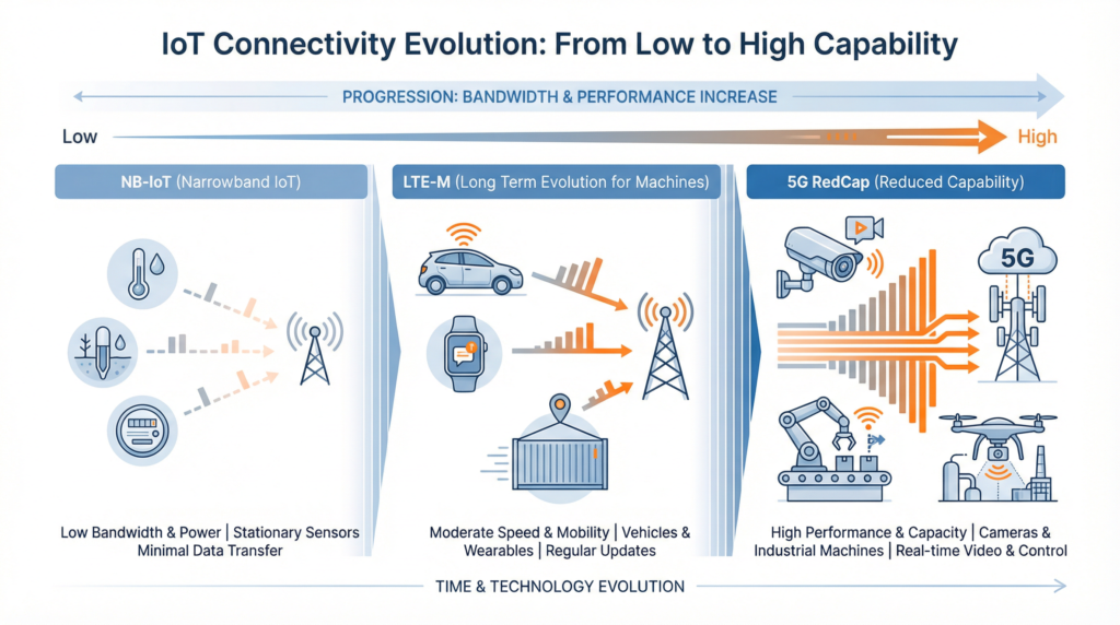 Cellular IoT technologies evolution from NB-IoT to LTE-M to 5G RedCap, showing increasing bandwidth and performance.