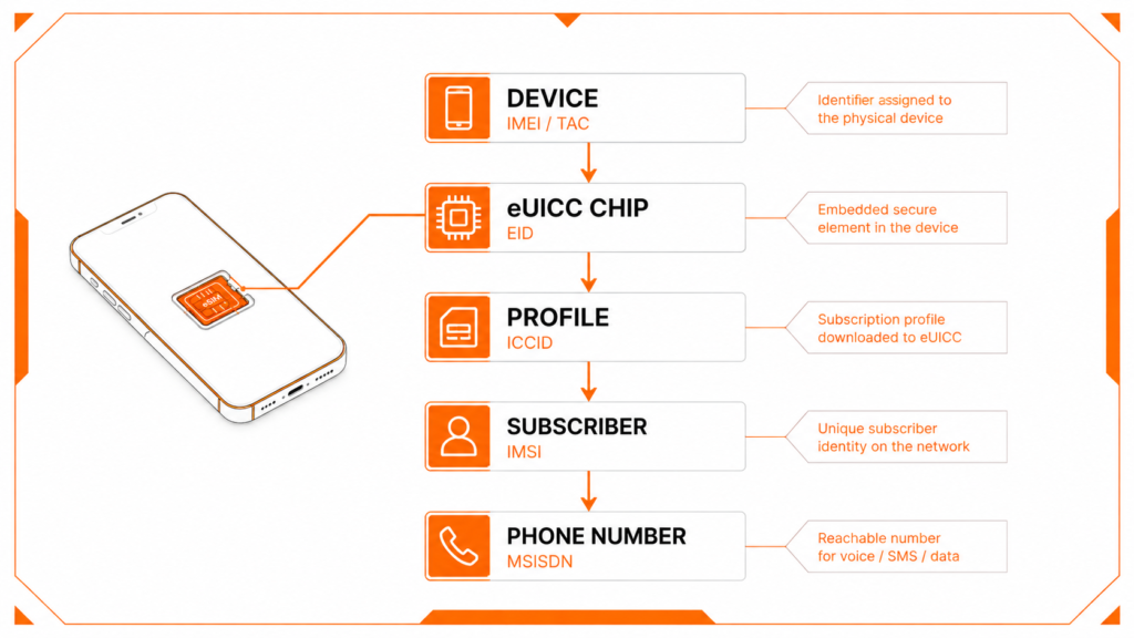 Illustration showing the hierarchy of mobile network identifiers in an eSIM-enabled smartphone. The diagram maps the relationship between Device (IMEI/TAC), eUICC chip (EID), eSIM profile (ICCID), Subscriber identity (IMSI), and Phone Number (MSISDN), connected in a top-to-bottom flow