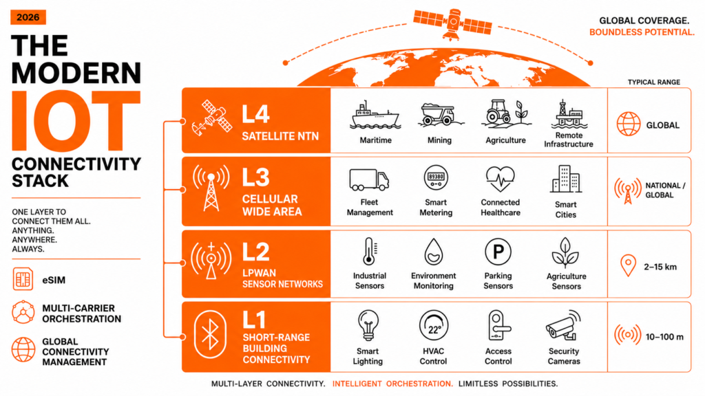 Infographic showing the four layers of IoT connectivity including cellular, LPWAN, short-range, and satellite NTN with their primary use cases. 
