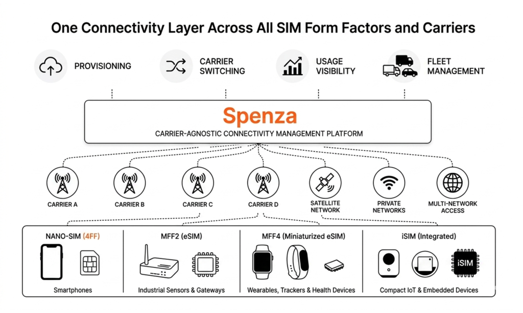 Spenza connectivity management platform unifying Nano-SIM, MFF2, MFF4, and iSIM deployments across multiple carriers and networks.