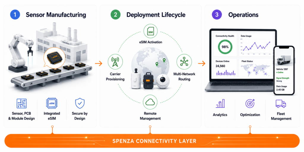 IoT sensor eSIM lifecycle and multi-carrier connectivity orchestration through Spenza 