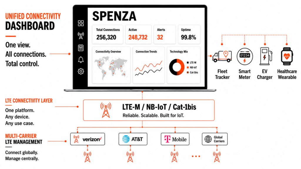 Illustration showing Spenza managing LTE-M, NB-IoT, and Cat-1bis connectivity across multiple carriers through a unified dashboard.