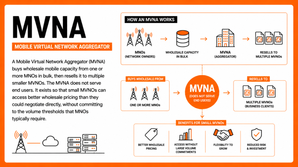 What is an MVNA (Mobile Virtual Network Aggregator)?