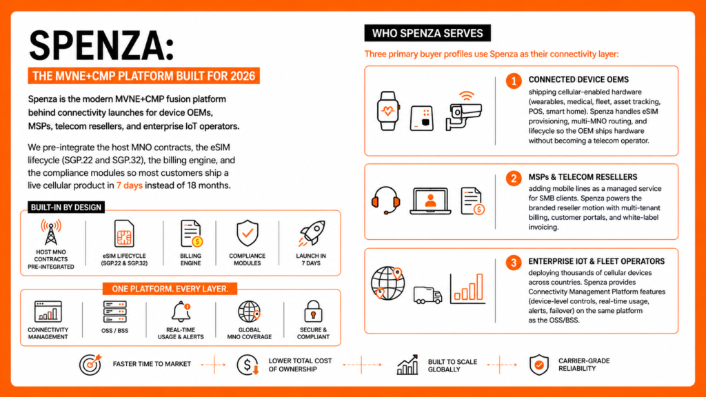 Spenza: The MVNE+CMP Platform Built for 2026