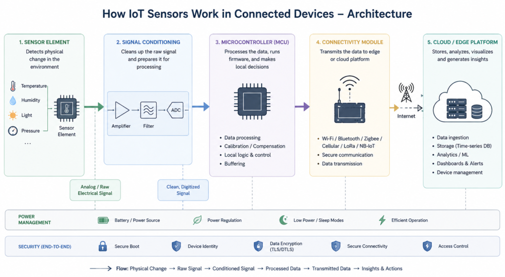IoT Sensor Architecture Diagram