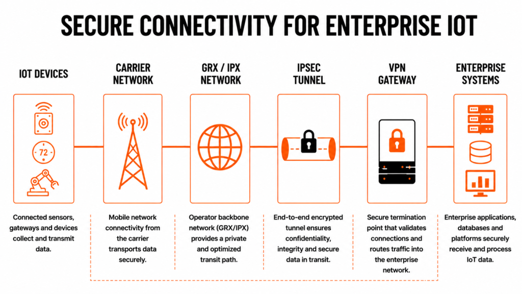 Private APN security architecture showing GRX roaming, IPSec tunnels, VPN integration, and enterprise network access
