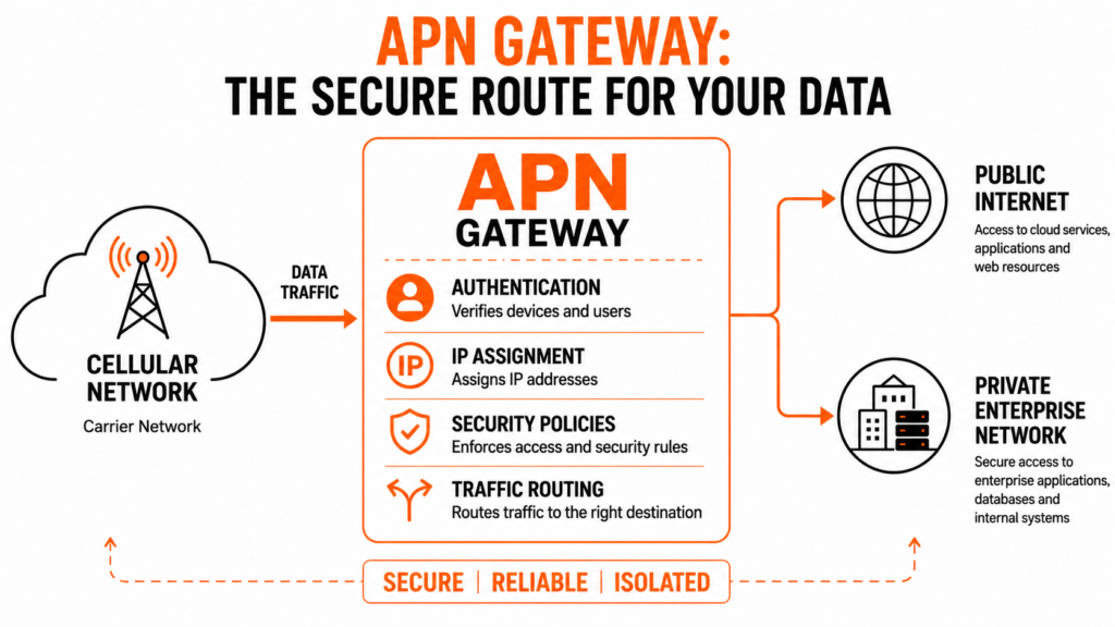 APN data flow showing how cellular traffic is routed through an APN gateway to public and private networks
