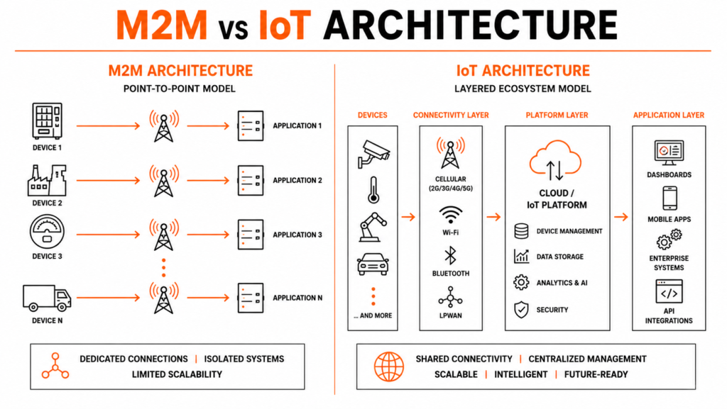 M2M and IoT architecture