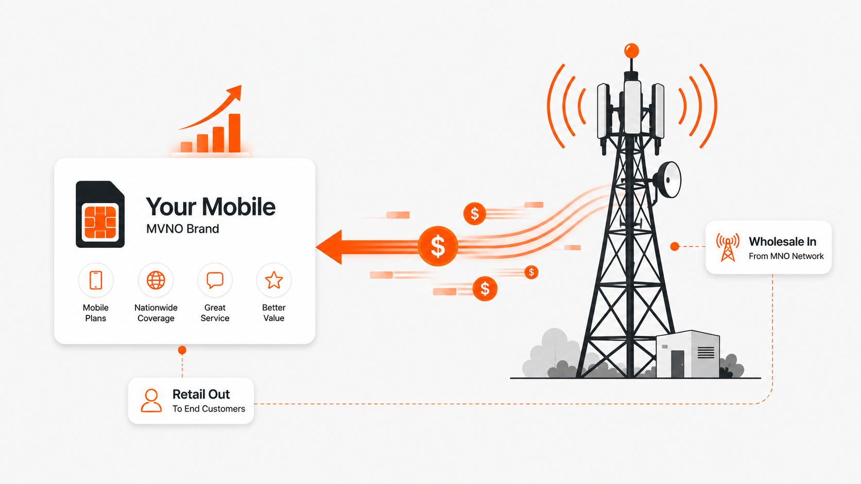 Diagram of the MVNO business model, a mobile brand buying wholesale network access and reselling it at a retail margin
