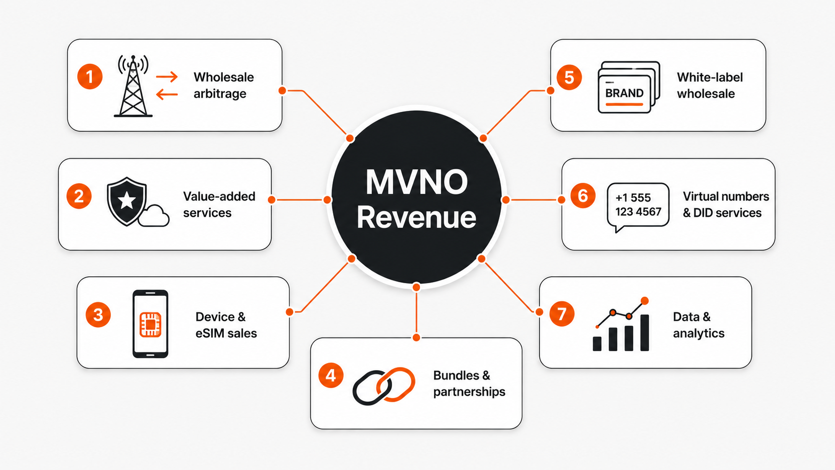 The seven MVNO revenue streams