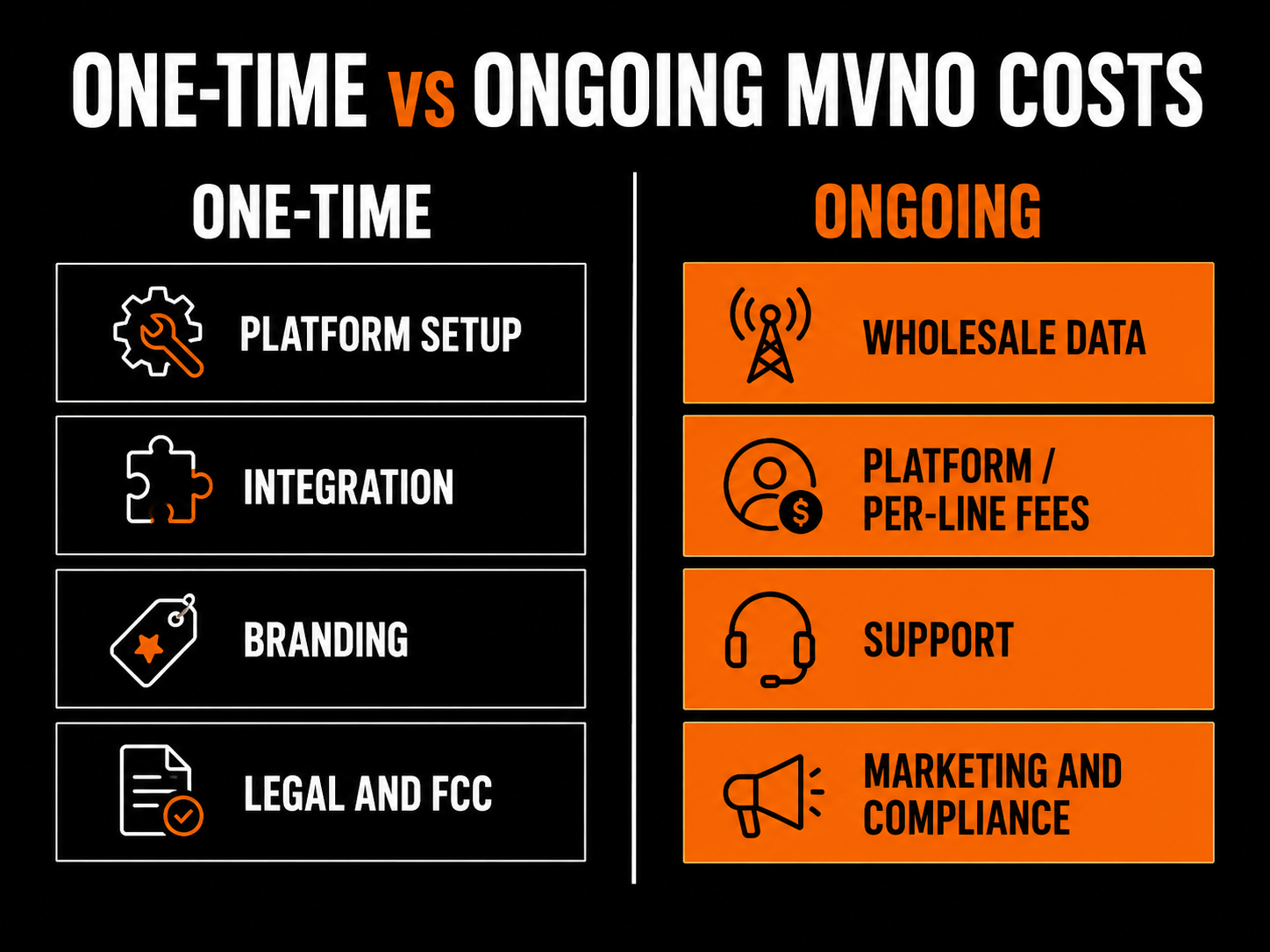 Two columns separating one-time MVNO setup costs from ongoing operating costs
