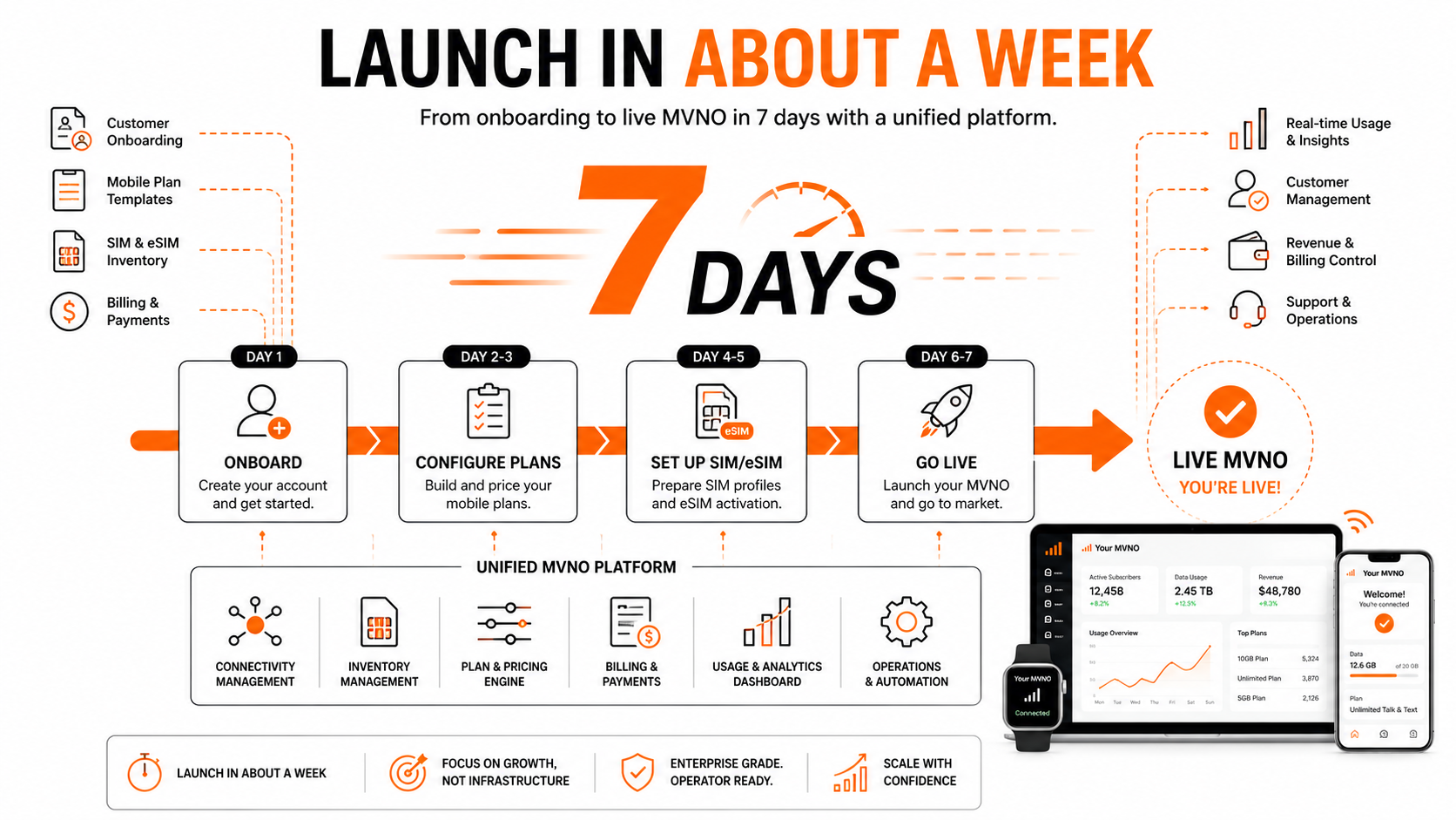 Launch an MVNO with Spenza in just 7 days.