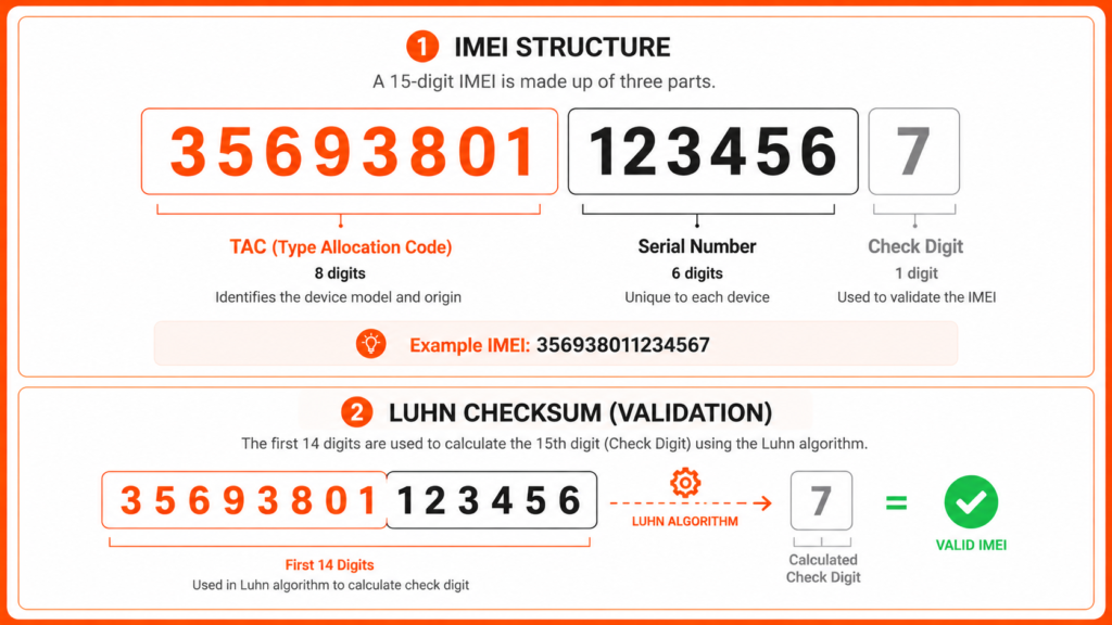 IMEI Number Structure