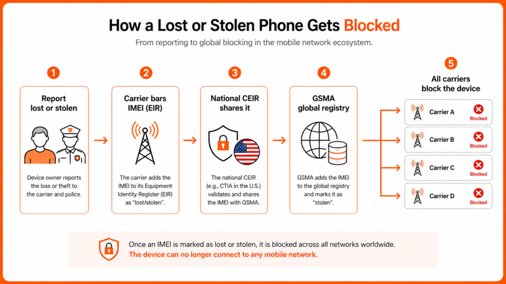 How IMEI blacklisting works (and why to check before you buy)
