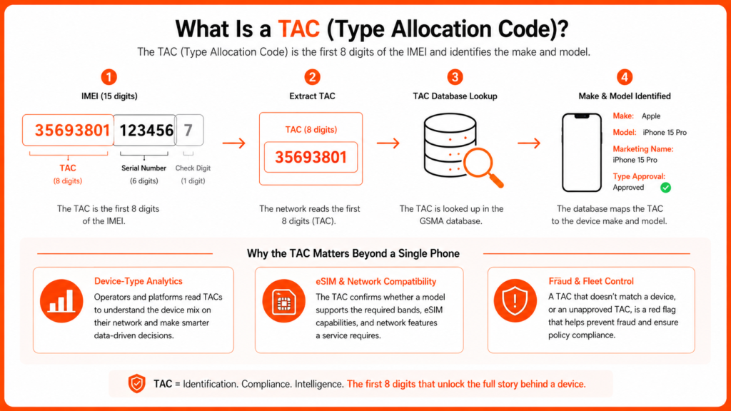 What Is a TAC (Type Allocation Code)?