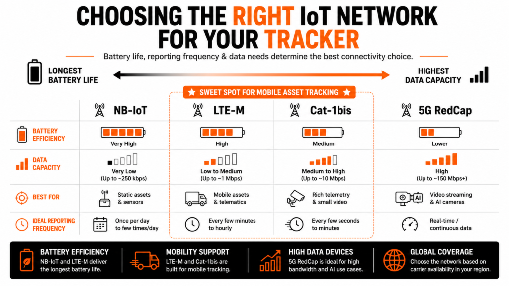 NB-IoT vs LTE-M vs Cat-1bis vs 5G RedCap network comparison