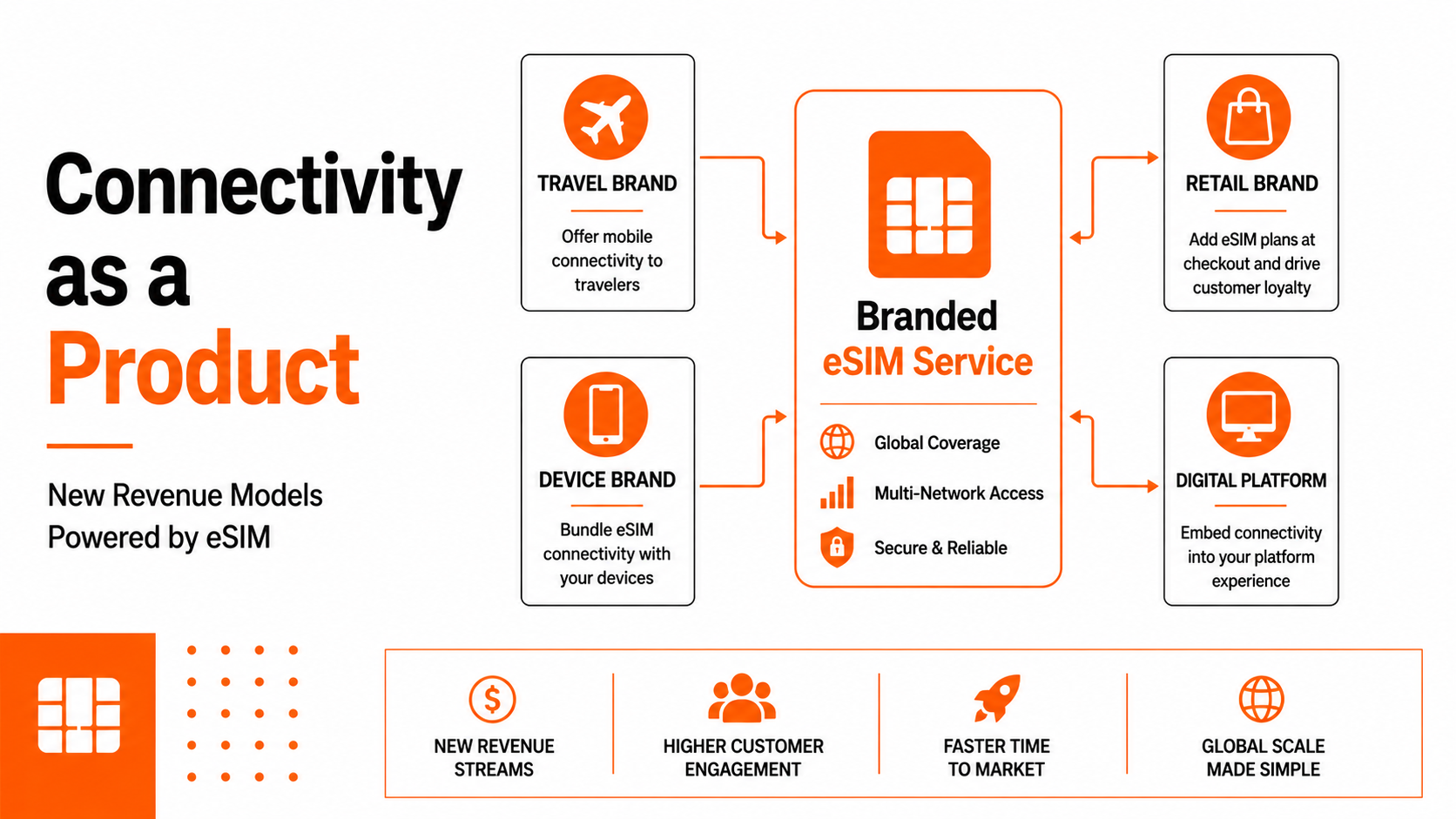 Spenza simplifying global eSIM connectivity management across carriers
