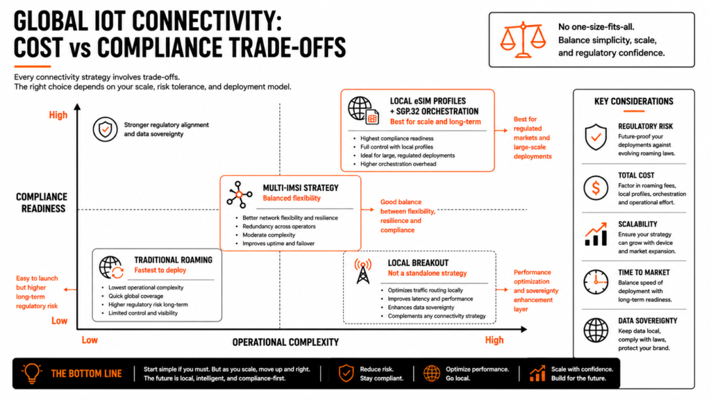 Cost vs compliance comparison chart for global IoT connectivity strategies including roaming, multi-IMSI, and local eSIM profiles 