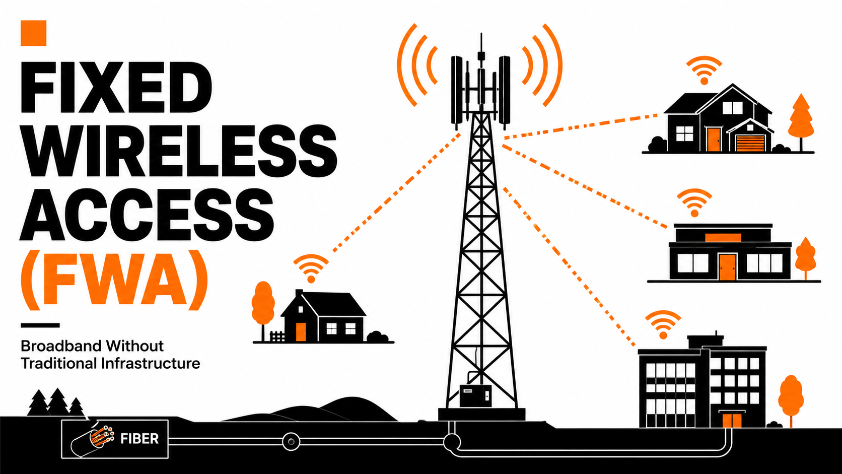 Fixed Wireless Access delivering broadband internet to homes and businesses through 5G cellular networks.