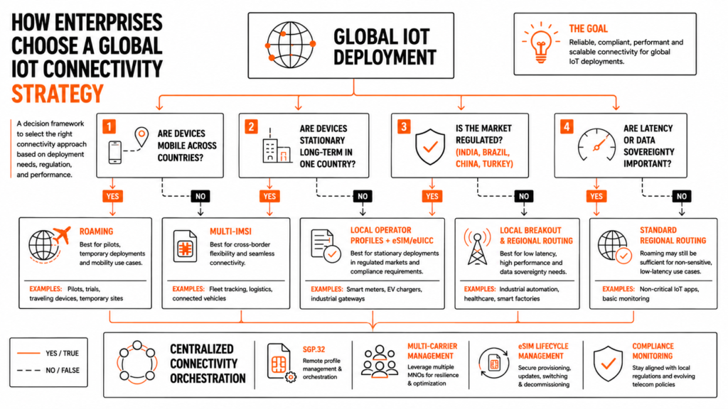 Multi-carrier IoT connectivity strategy decision tree for choosing roaming, eSIM, multi-IMSI, and local operator profiles 
