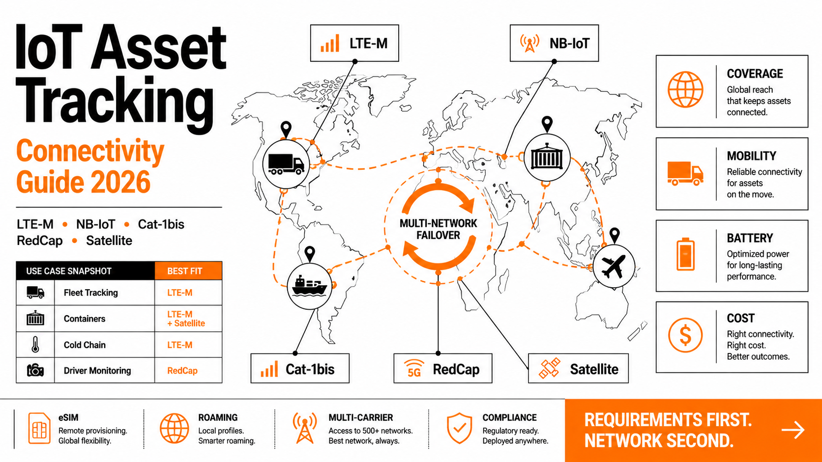IoT asset tracking connectivity guide comparing LTE-M, NB-IoT, Cat-1bis, RedCap, and satellite networks for global asset visibility.