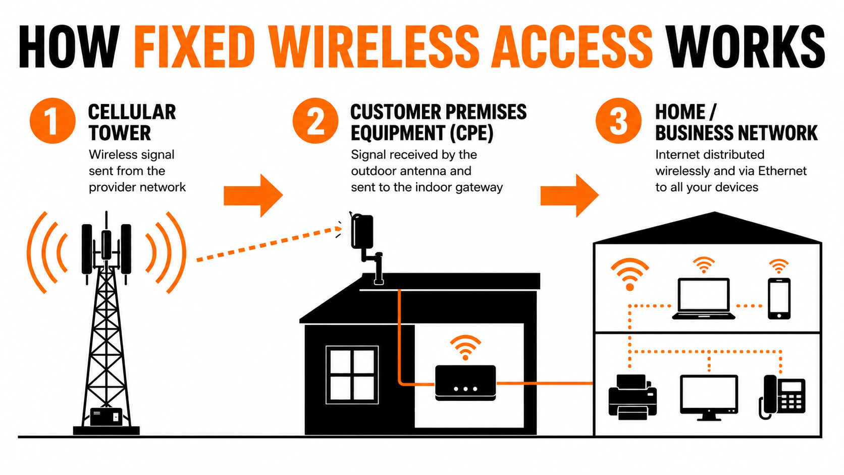 Diagram showing how Fixed Wireless Access delivers internet from a cellular tower to a customer premises equipment device.