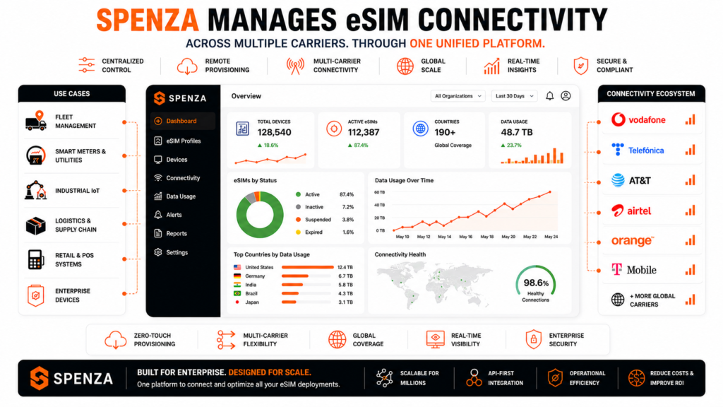 Spenza enterprise dashboard for multi-carrier eSIM management.