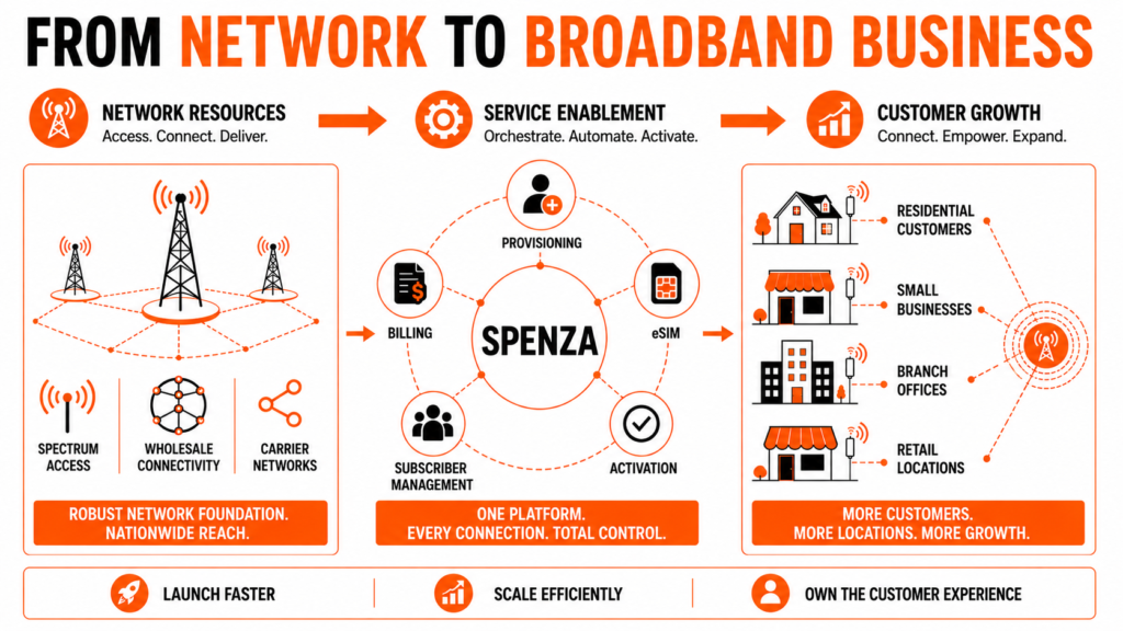 Architecture diagram showing how Spenza helps operators launch and manage Fixed Wireless Access services.