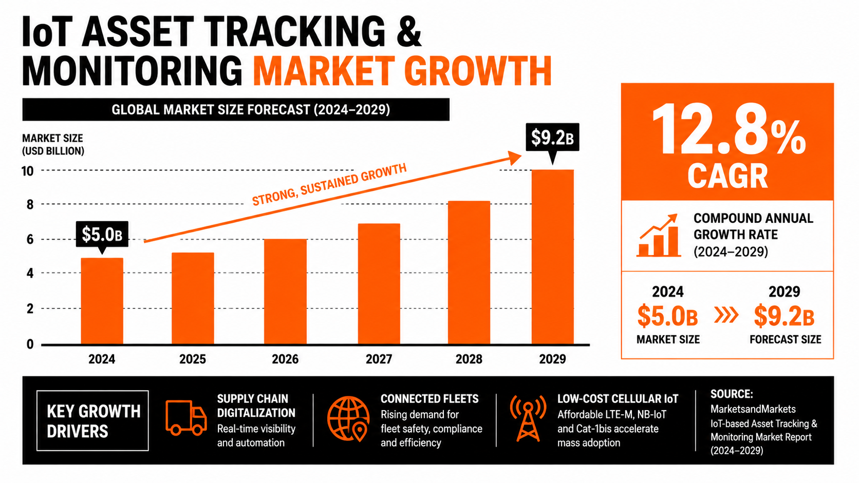 IoT asset tracking market growth forecast