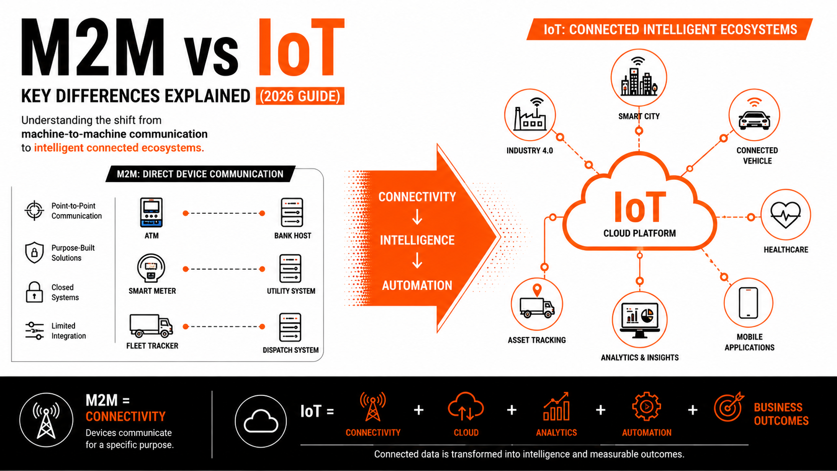 M2M vs IoT: Key Differences Explained (2026)