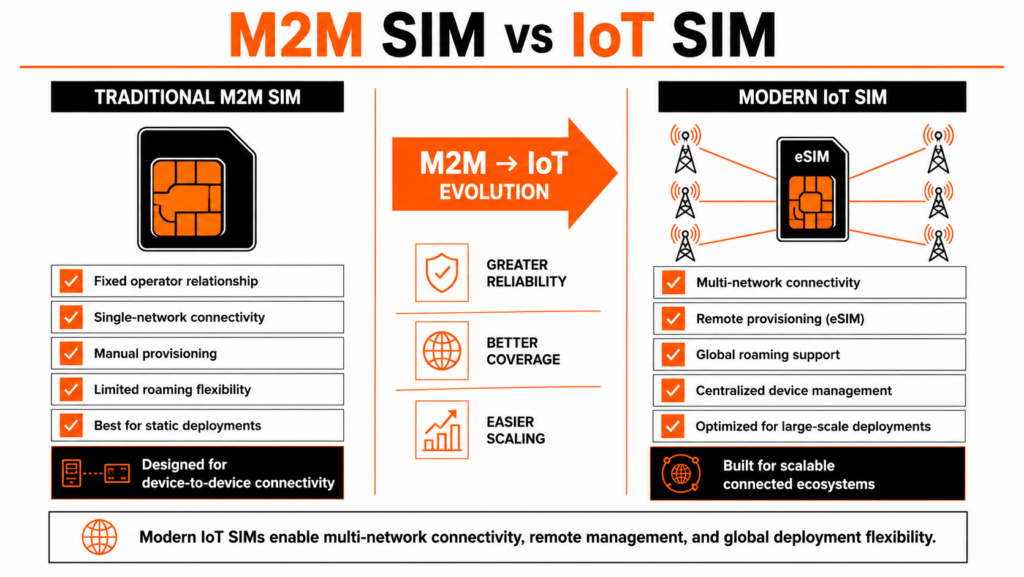 M2M SIM vs IoT SIM