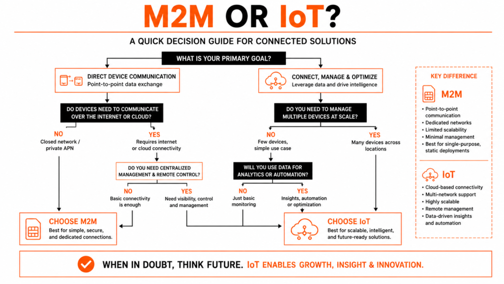 M2M vs IoT