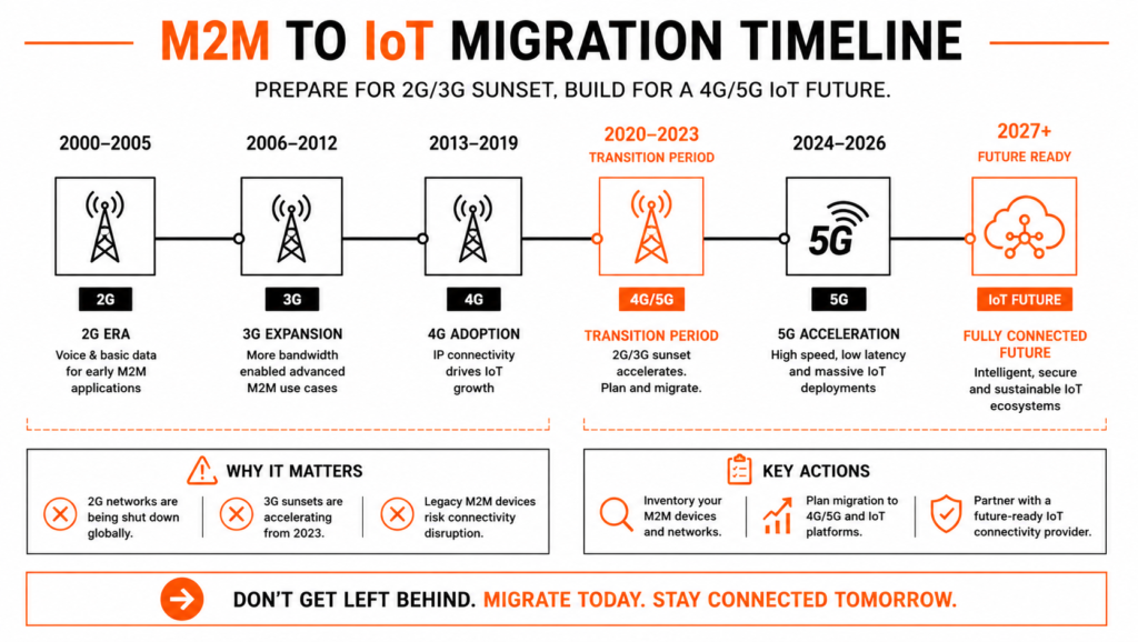 M2M-to-IoT Migration