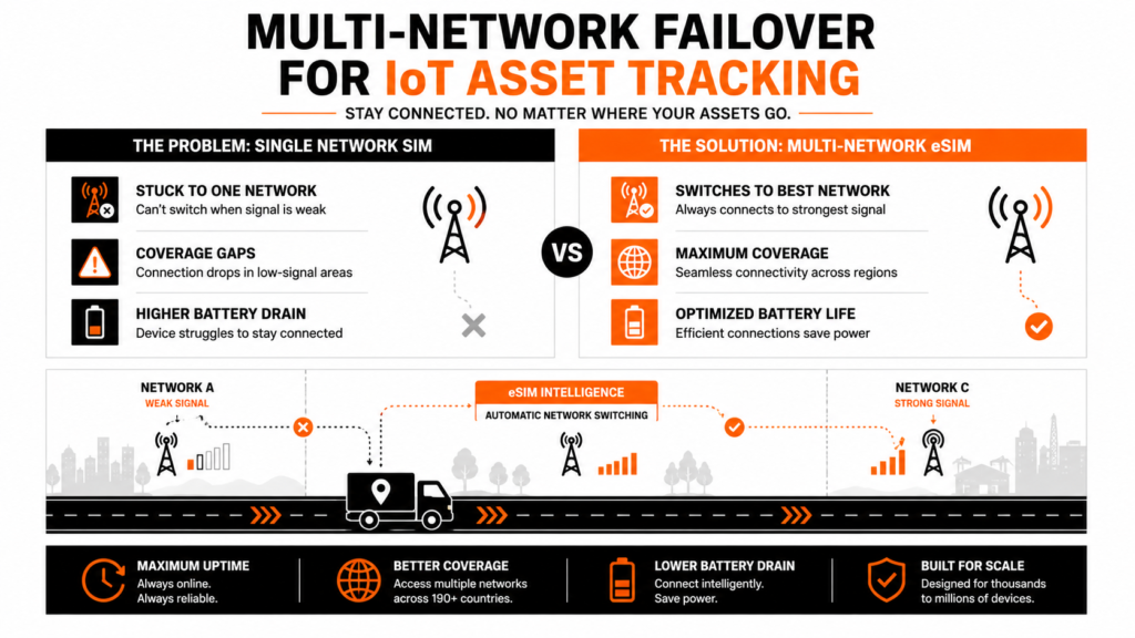 Multi-network failover for IoT asset tracking