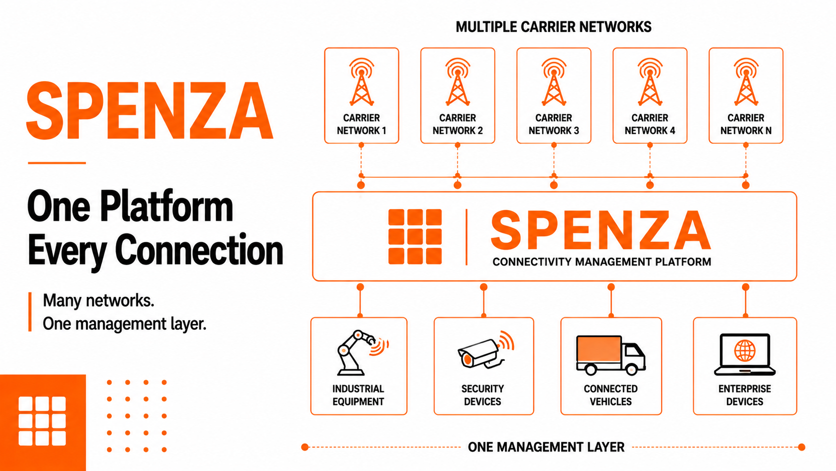 Spenza simplifying global eSIM connectivity management across carriers
