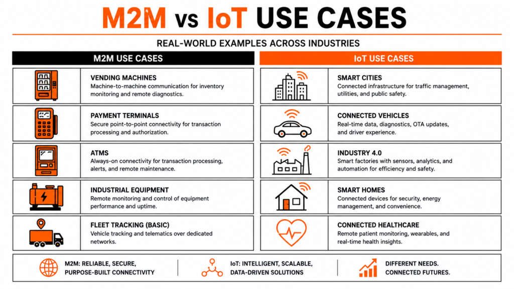 M2M and IoT Use Cases