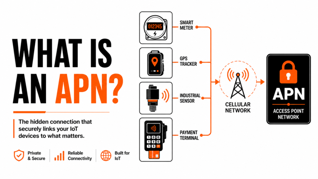 What is an APN in IoT illustrated with connected devices and secure cellular data routing
