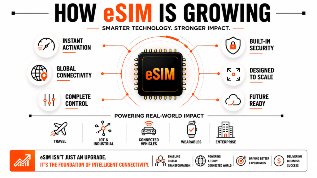 How eSIM adoption is growing across industries and connected ecosystems