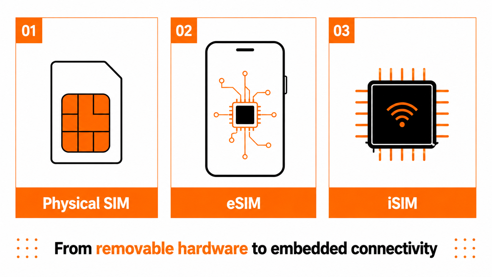 Evolution from physical SIM to eSIM and iSIM technologies
