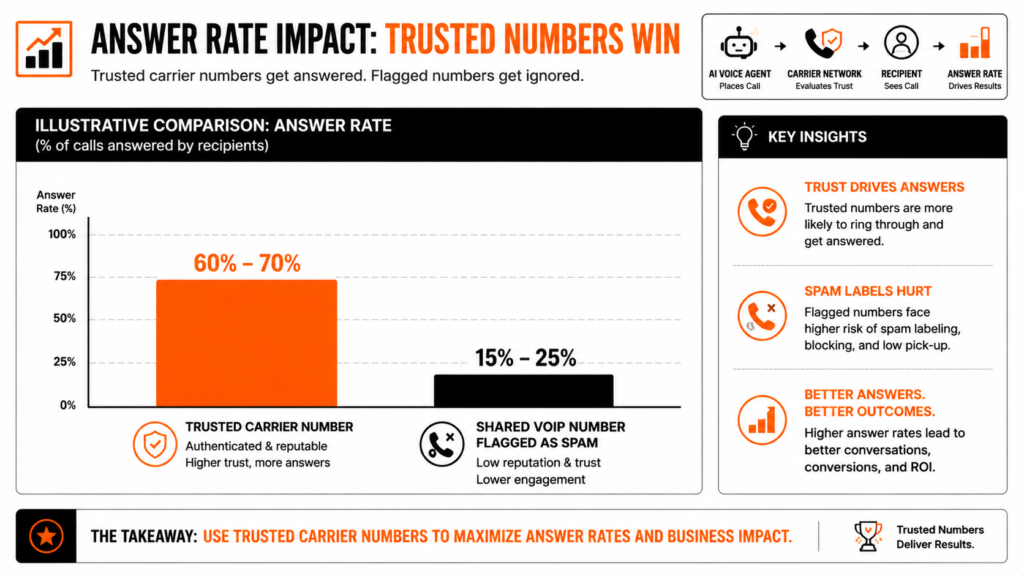 The Business Impact: Answer Rates and Deliverability