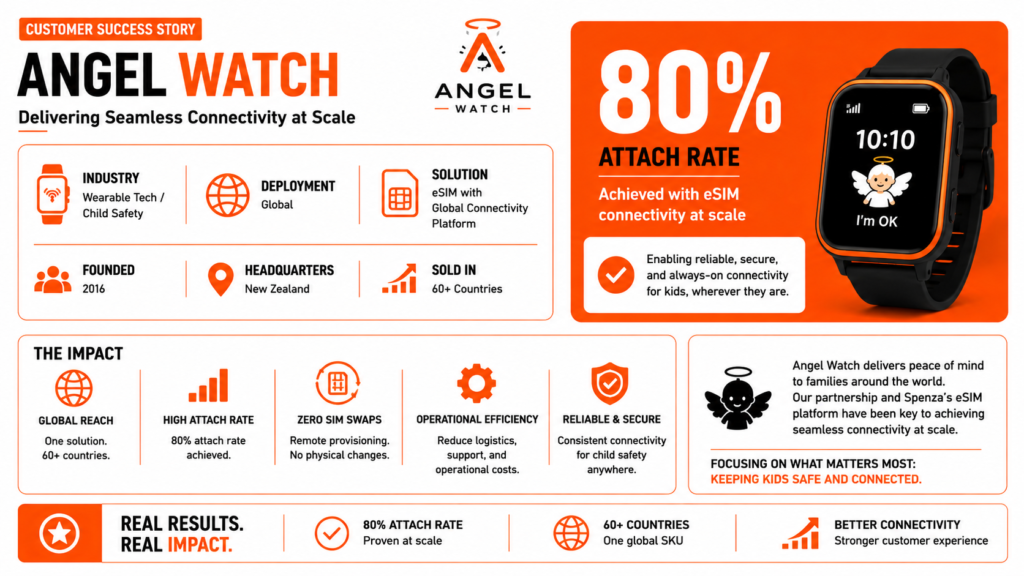 Connectivity as Revenue: Lessons from the Angel Watch Case