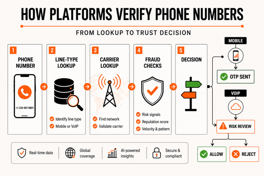 Flowchart showing how online platforms determine whether a phone number is accepted for verification.
