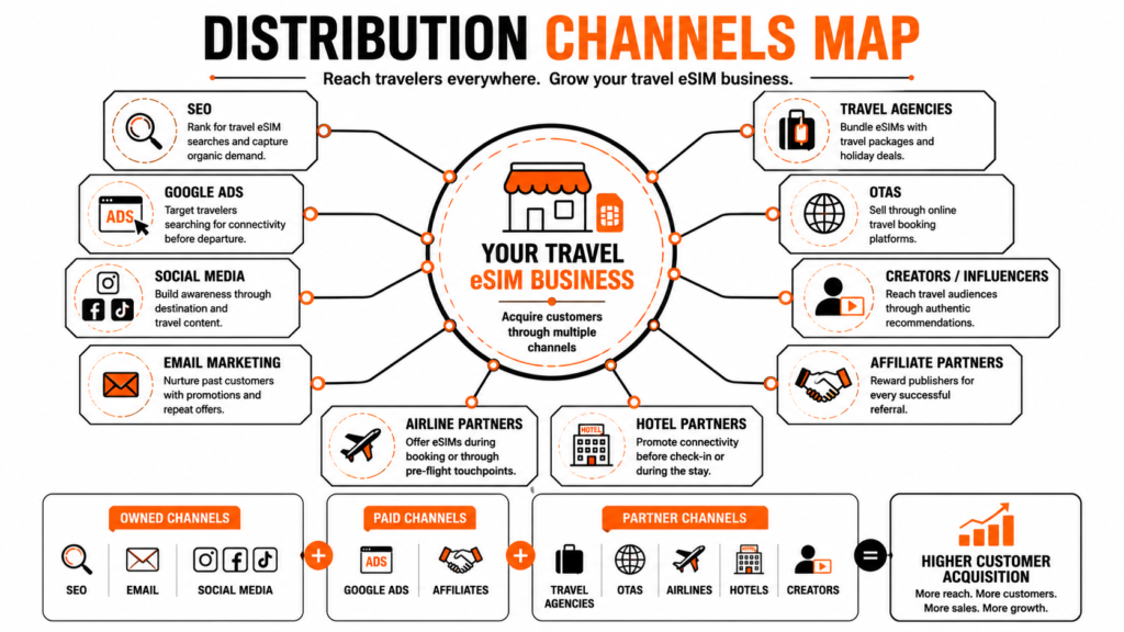 Distribution & Affiliates